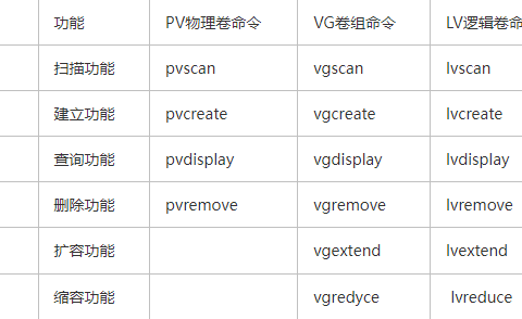 LVM在线扩容 _